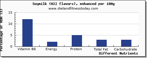 chart to show highest vitamin b6 in soy milk per 100g